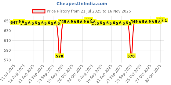 moglix.com BM3 35x72x17mm Chrome Steel V2 Quality Deep Groove Ball Bearing , 6207-2RS (Pack of 5) bm3 Price History Graph from 21 Jul 2025 to 16 Nov 2025