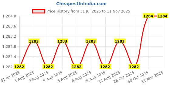 moglix.com BM3 35x72x17mm Chrome Steel V2 Quality Deep Groove Ball Bearing , 6207-ZZ  (Pack of 10) bm3 Price History Graph from 31 Jul 2025 to 11 Nov 2025