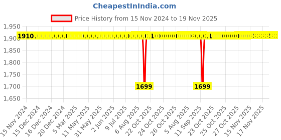 moglix.com BM3 35x72x23mm Chrome Steel Self Aligning Ball Bearing, 2207-2RS (Pack of 10) bm3 Price History Graph from 15 Nov 2024 to 18 Nov 2025