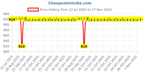 moglix.com BM3 35x72x23mm Chrome Steel Self Aligning Ball Bearing, 2207-2RS (Pack of 5) bm3 Price History Graph from 22 Jul 2025 to 17 Nov 2025