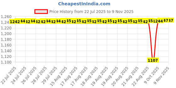 moglix.com BM3 35x72x23mm Chrome Steel Self Aligning Ball Bearing, 2207/K (Pack of 5) bm3 Price History Graph from 22 Jul 2025 to 9 Nov 2025