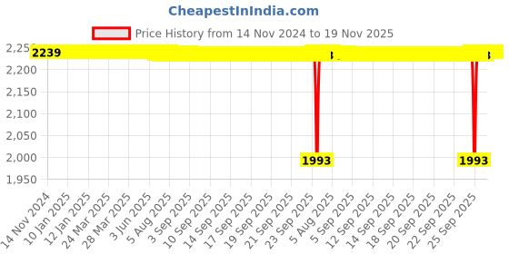 moglix.com BM3 35x72x27mm Chrome Steel Angular Contact Ball Bearing, 3207 (Pack of 5) bm3 Price History Graph from 14 Nov 2024 to 18 Nov 2025