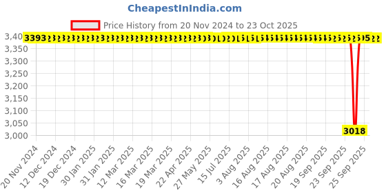 moglix.com BM3 35x80x21 mm Chrome Steel Cylindrical Roller Bearing, N-307 M (Pack of 5) bm3 Price History Graph from 20 Nov 2024 to 23 Oct 2025