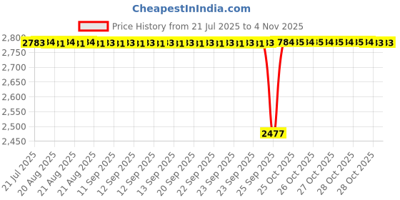 moglix.com BM3 35x80x21 mm Chrome Steel Self Aligning Ball Bearing, 1307/K (Pack of 10) bm3 Price History Graph from 21 Jul 2025 to 4 Nov 2025