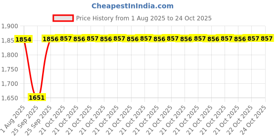 moglix.com BM3 35x80x21mm Chrome Steel Angular Contact Ball Bearing, 7307 B (Pack of 5) bm3 Price History Graph from 1 Aug 2025 to 22 Oct 2025