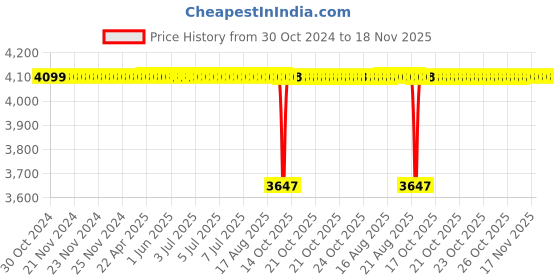 moglix.com BM3 35x80x21mm Chrome Steel Cylindrical Roller Bearing, NJ/NU-307 (Pack of 10) bm3 Price History Graph from 30 Oct 2024 to 17 Nov 2025