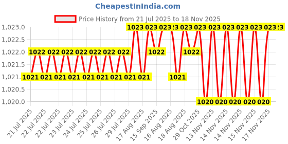 moglix.com BM3 35x80x21mm Chrome Steel V2 Quality Deep Groove Ball Bearing , 6307-2RS (Pack of 5) bm3 Price History Graph from 21 Jul 2025 to 17 Nov 2025