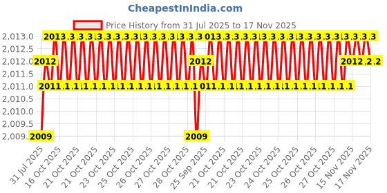 moglix.com BM3 35x80x21mm Chrome Steel V2 Quality Deep Groove Ball Bearing , 6307-ZZ (Pack of 10) bm3 Price History Graph from 31 Jul 2025 to 17 Nov 2025