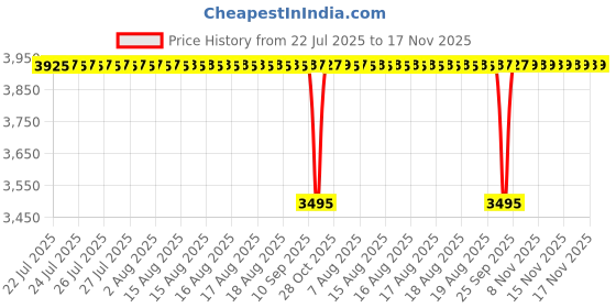 moglix.com BM3 35x80x31mm Chrome Steel Self Aligning Ball Bearing, 2307/K (Pack of 10) bm3 Price History Graph from 22 Jul 2025 to 17 Nov 2025