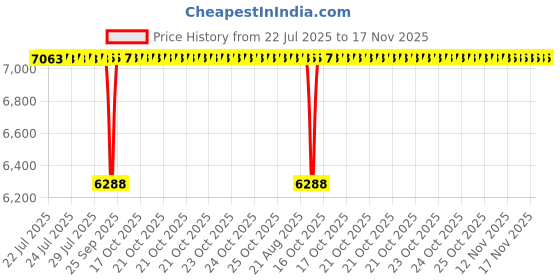 moglix.com BM3 35x80x31mm Chrome Steel Spherical Roller Bearing, 22307 CCW33C3 (Pack of 10) bm3 Price History Graph from 22 Jul 2025 to 17 Nov 2025