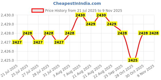 moglix.com BM3 35x80x32mm Chrome Steel Thrust Ball Bearing, 51407 (Pack of 5) bm3 Price History Graph from 21 Jul 2025 to 8 Nov 2025