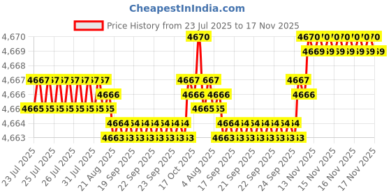 moglix.com BM3 35x80x34.9mm Chrome Steel Angular Contact Ball Bearing, 5307 TN (Pack of 10) bm3 Price History Graph from 23 Jul 2025 to 16 Nov 2025