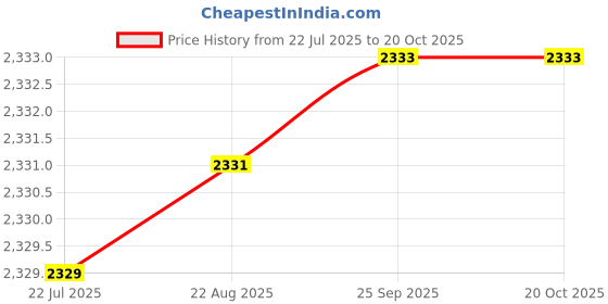moglix.com BM3 35x80x34.9mm Chrome Steel Angular Contact Ball Bearing, 5307 TN (Pack of 5) bm3 Price History Graph from 22 Jul 2025 to 20 Oct 2025