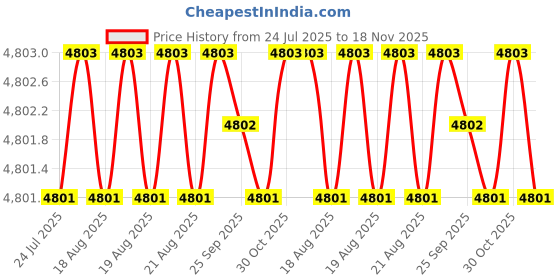moglix.com BM3 35x80x34.9mm Chrome Steel Angular Contact Ball Bearing, 5307 ZZ/2RS (Pack of 10) bm3 Price History Graph from 24 Jul 2025 to 17 Nov 2025