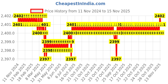 moglix.com BM3 35x80x34.9mm Chrome Steel Angular Contact Ball Bearing, 5307 ZZ/2RS (Pack of 5) bm3 Price History Graph from 11 Nov 2024 to 15 Nov 2025