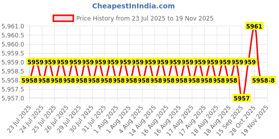 moglix.com BM3 35x80x34mm Chrome Steel Angular Contact Ball Bearing, 3307 (Pack of 10) bm3 Price History Graph from 23 Jul 2025 to 17 Nov 2025