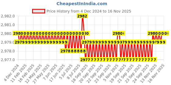 moglix.com BM3 35x80x34mm Chrome Steel Angular Contact Ball Bearing, 3307 (Pack of 5) bm3 Price History Graph from 4 Dec 2024 to 16 Nov 2025