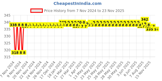 moglix.com BM3 369/362 Chrome Steel Tapered Roller Bearing, 50x72x15 mm bm3 Price History Graph from 7 Nov 2024 to 18 Nov 2025