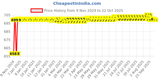 moglix.com BM3 37425/37625 Chrome Steel Tapered Roller Bearing, 15.87x42.862x14.288 mm bm3 Price History Graph from 9 Nov 2024 to 22 Oct 2025