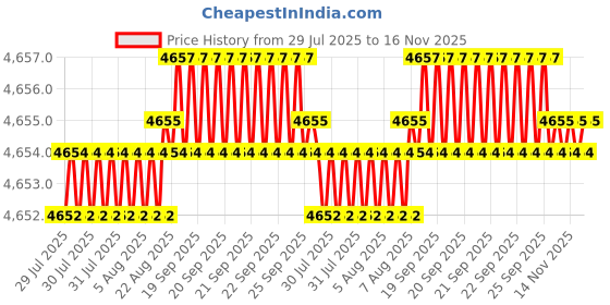 moglix.com BM3 40x68x15mm Chrome Steel Angular Contact Ball Bearing, 7008 B (Pack of 10) bm3 Price History Graph from 29 Jul 2025 to 16 Nov 2025