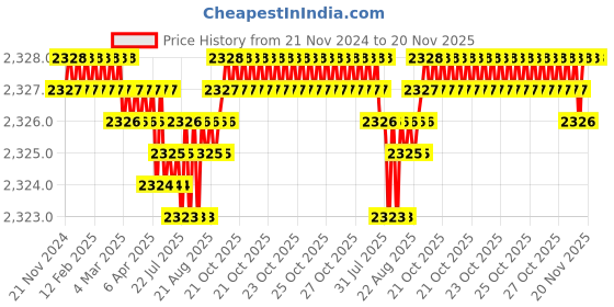 moglix.com BM3 40x68x15mm Chrome Steel Angular Contact Ball Bearing, 7008 B (Pack of 5) bm3 Price History Graph from 21 Nov 2024 to 19 Nov 2025