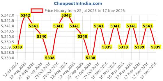 moglix.com BM3 40x68x15mm Chrome Steel Angular Contact Ball Bearing, 7008 TN (Pack of 10) bm3 Price History Graph from 22 Jul 2025 to 17 Nov 2025
