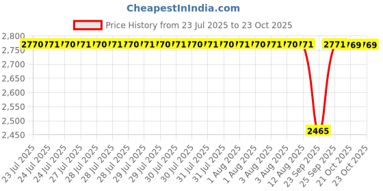 moglix.com BM3 40x78x26 mm Chrome Steel Thrust Ball Bearing, 51308 (Pack of 10) bm3 Price History Graph from 23 Jul 2025 to 23 Oct 2025