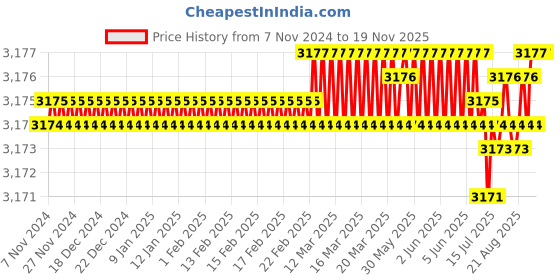 moglix.com BM3 40x80x18mm Chrome Steel Angular Contact Ball Bearing, 7208 B (Pack of 10) bm3 Price History Graph from 7 Nov 2024 to 18 Nov 2025