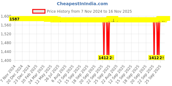 moglix.com BM3 40x80x18mm Chrome Steel Angular Contact Ball Bearing, 7208 B (Pack of 5) bm3 Price History Graph from 7 Nov 2024 to 15 Nov 2025