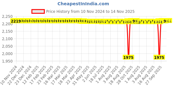 moglix.com BM3 40x80x18mm Chrome Steel Angular Contact Ball Bearing, 7208 M (Pack of 5) bm3 Price History Graph from 10 Nov 2024 to 13 Nov 2025