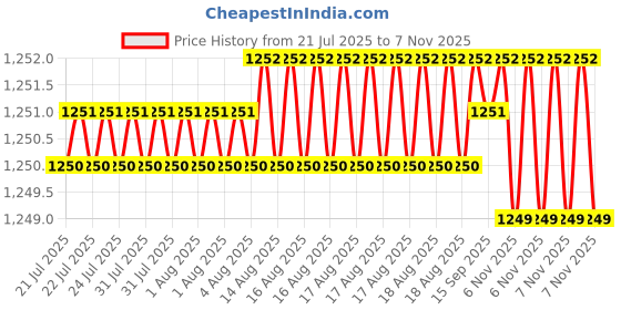 moglix.com BM3 40x80x18mm Chrome Steel Deep Groove Ball Bearing, 6208-ZZ/2RS(Pack of 10) bm3 Price History Graph from 21 Jul 2025 to 7 Nov 2025