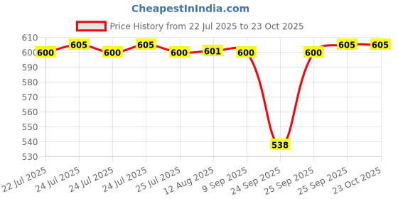 moglix.com BM3 40x80x18mm Chrome Steel Deep Groove Ball Bearing, 6208-ZZ/2RS(Pack of 5) bm3 Price History Graph from 22 Jul 2025 to 22 Oct 2025