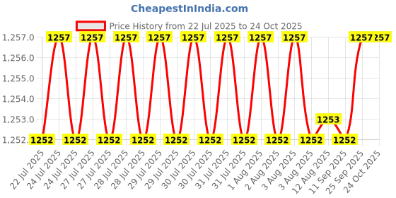 moglix.com BM3 40x80x18mm Chrome Steel Self Aligning Ball Bearing, 1208 TN/K (Pack of 5) bm3 Price History Graph from 22 Jul 2025 to 22 Oct 2025