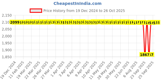 moglix.com BM3 40x80x18mm Chrome Steel Self Aligning Ball Bearing, 1208/K (Pack of 10) bm3 Price History Graph from 19 Dec 2024 to 24 Oct 2025