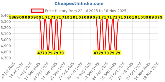 moglix.com BM3 40x80x23 mm Chrome Steel Spherical Roller Bearing, 22208/KMBW33C3 (Pack of 10) bm3 Price History Graph from 22 Jul 2025 to 18 Nov 2025