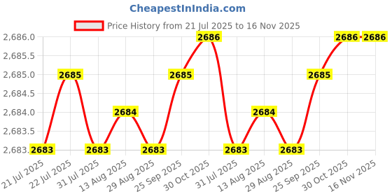 moglix.com BM3 40x80x23 mm Chrome Steel Spherical Roller Bearing, 22208/KMBW33C3 (Pack of 5) bm3 Price History Graph from 21 Jul 2025 to 16 Nov 2025