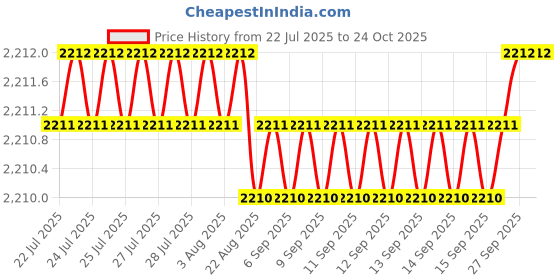 moglix.com BM3 40x80x23mm Chrome Steel Self Aligning Ball Bearing, 2208-2RS (Pack of 5) bm3 Price History Graph from 22 Jul 2025 to 24 Oct 2025