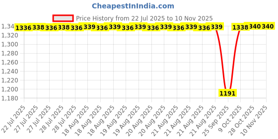 moglix.com BM3 40x80x23mm Chrome Steel Self Aligning Ball Bearing, 2208/K (Pack of 5) bm3 Price History Graph from 22 Jul 2025 to 10 Nov 2025