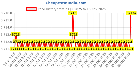 moglix.com BM3 40x80x30.2 mm Chrome Steel Angular Contact Ball Bearing, 5208 TN (Pack of 10) bm3 Price History Graph from 23 Jul 2025 to 16 Nov 2025