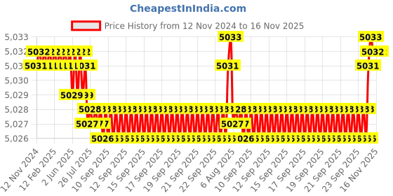 moglix.com BM3 40x80x30.2mm Chrome Steel Angular Contact Ball Bearing, 3208 (Pack of 10) bm3 Price History Graph from 12 Nov 2024 to 15 Nov 2025