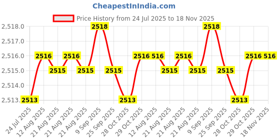moglix.com BM3 40x80x30.2mm Chrome Steel Angular Contact Ball Bearing, 3208 (Pack of 5) bm3 Price History Graph from 24 Jul 2025 to 17 Nov 2025