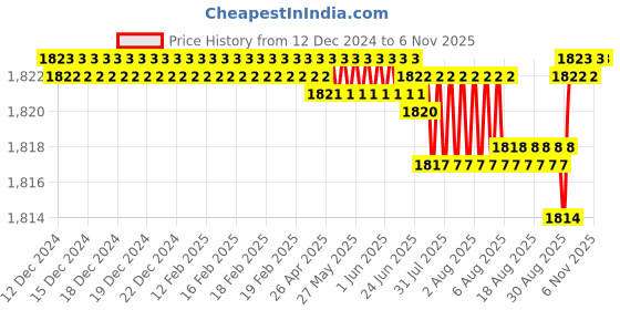 moglix.com BM3 40x80x30.2mm Chrome Steel Angular Contact Ball Bearing, 5208 ZZ/2RS (Pack of 5) bm3 Price History Graph from 12 Dec 2024 to 6 Nov 2025