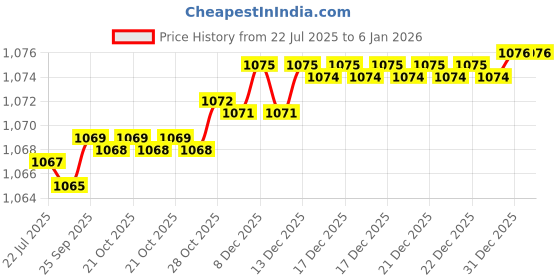moglix.com BM3 40x90x23mm Chrome Steel Deep Groove Ball Bearing, 6308-ZZ/2RS (Pack of 5) bm3 Price History Graph from 22 Jul 2025 to 18 Nov 2025