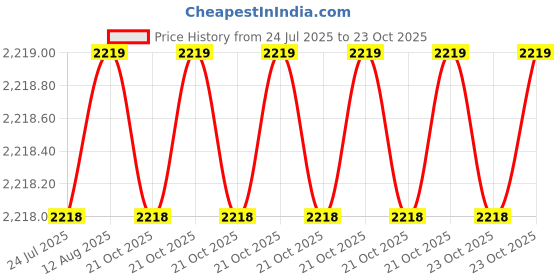 moglix.com BM3 40x90x23mm Chrome Steel Deep Groove Ball Bearing, 6308-ZZ/2RS(Pack of 10) bm3 Price History Graph from 24 Jul 2025 to 23 Oct 2025