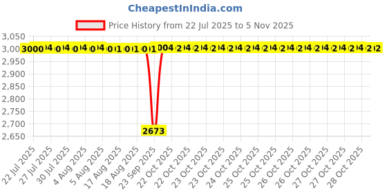 moglix.com BM3 40x90x23mm Chrome Steel Spherical Roller Bearing, 21308 CCW33C3 (Pack of 5) bm3 Price History Graph from 22 Jul 2025 to 4 Nov 2025