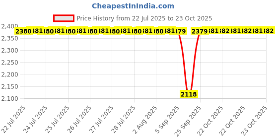 moglix.com BM3 40x90x23mm Chrome Steel V2 Quality Deep Groove Ball Bearing , 6308 (Pack of 10) bm3 Price History Graph from 22 Jul 2025 to 23 Oct 2025
