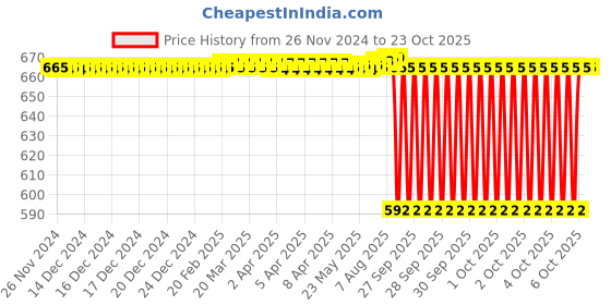 moglix.com BM3 40x90x23mm Cylindrical Roller Bearing, N308 bm3 Price History Graph from 26 Nov 2024 to 22 Oct 2025