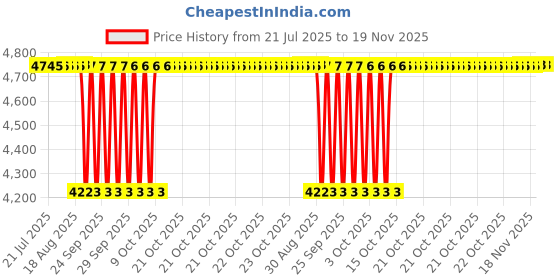 moglix.com BM3 40x90x23mm Cylindrical Roller Bearing, N308 (Pack of 10) bm3 Price History Graph from 21 Jul 2025 to 19 Nov 2025