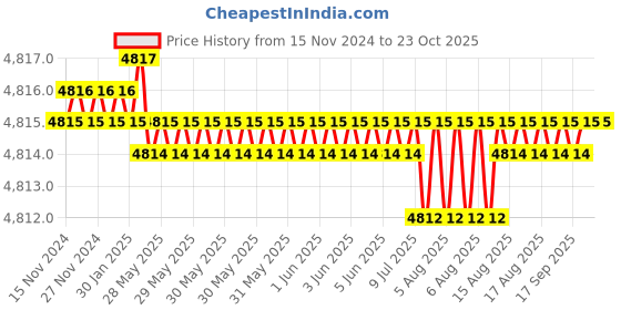 moglix.com BM3 40x90x33mm Chrome Steel Self Aligning Ball Bearing, 2308/K (Pack of 10) bm3 Price History Graph from 15 Nov 2024 to 23 Oct 2025