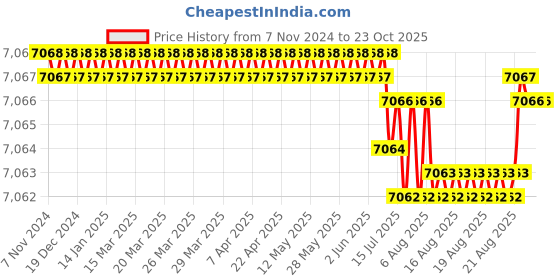 moglix.com BM3 40x90x33mm Chrome Steel Spherical Roller Bearing, 22308/KMBW33C3 (Pack of 10) bm3 Price History Graph from 7 Nov 2024 to 22 Oct 2025